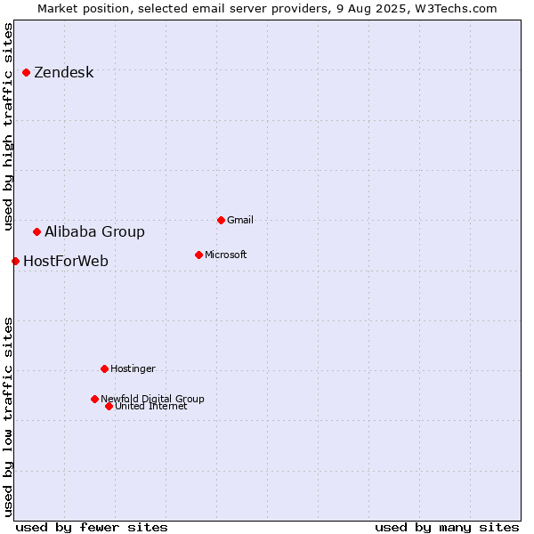 Market position of Alibaba Group vs. Zendesk vs. HostForWeb