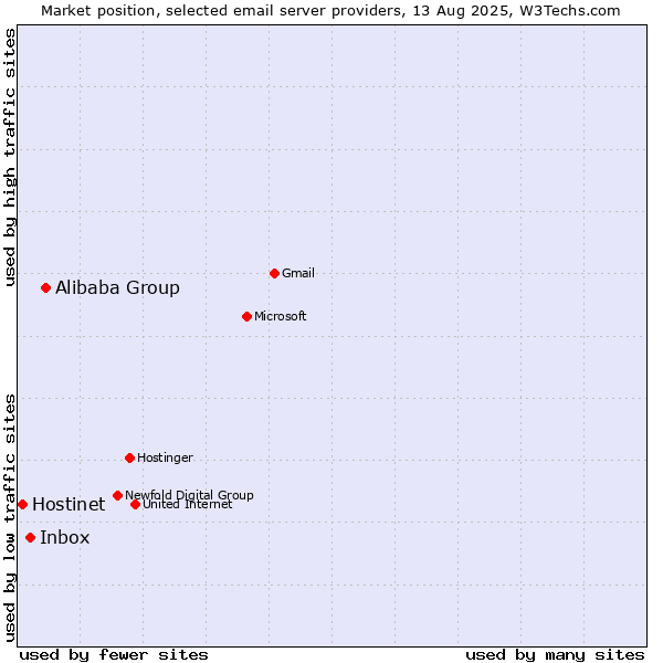 Market position of Alibaba Group vs. Inbox vs. Hostinet
