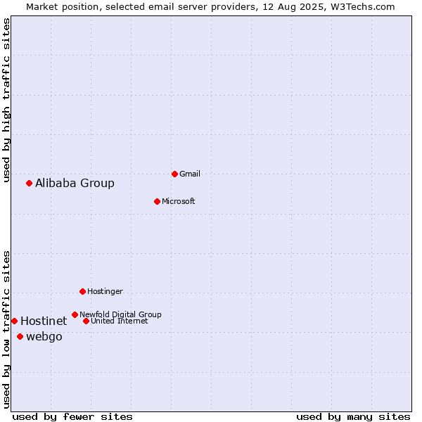 Market position of Alibaba Group vs. webgo vs. Hostinet