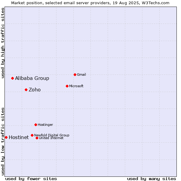 Market position of Zoho vs. Alibaba Group vs. Hostinet