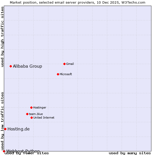 Market position of Alibaba Group vs. Hosting.de vs. Webhost Python