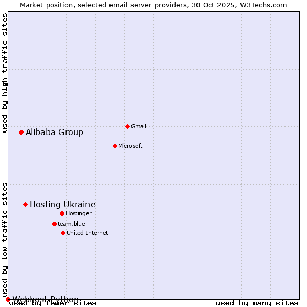 Market position of Hosting Ukraine vs. Alibaba Group vs. Webhost Python