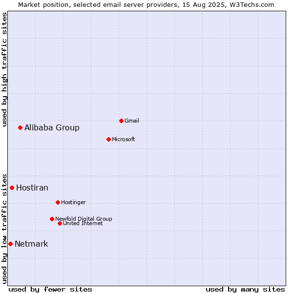 Market position of Alibaba Group vs. Hostiran vs. Netmark