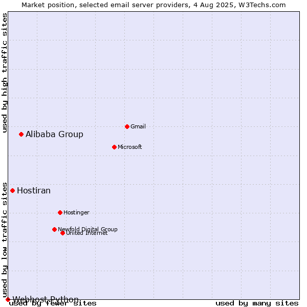 Market position of Alibaba Group vs. Hostiran vs. Webhost Python
