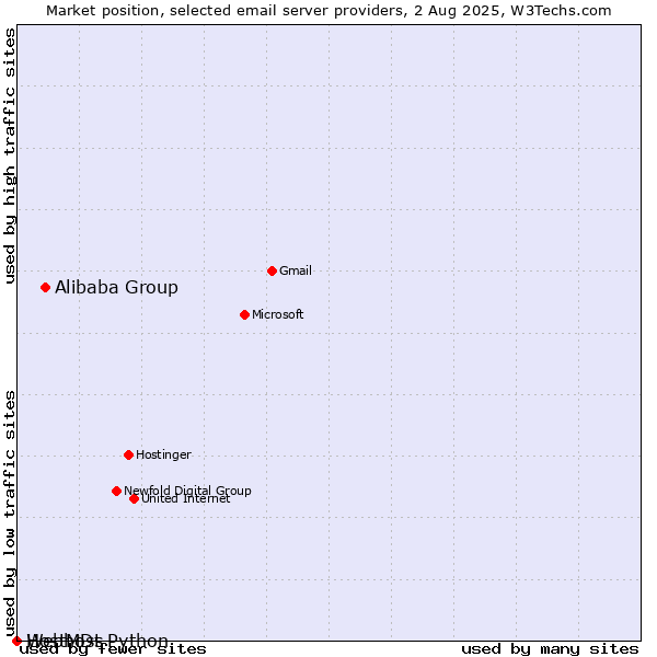Market position of Alibaba Group vs. HostMDs vs. Webhost Python