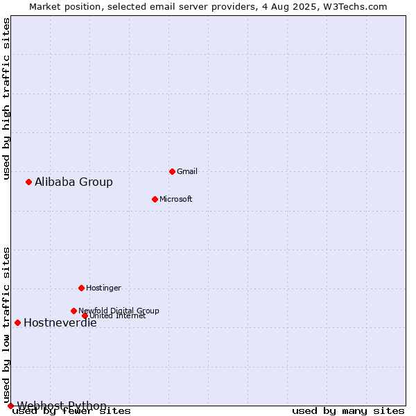 Market position of Alibaba Group vs. Hostneverdie vs. Webhost Python