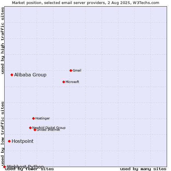 Market position of Alibaba Group vs. Hostpoint vs. Webhost Python