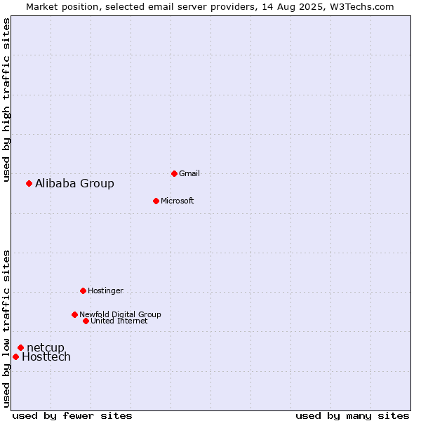 Market position of Alibaba Group vs. netcup vs. Hosttech