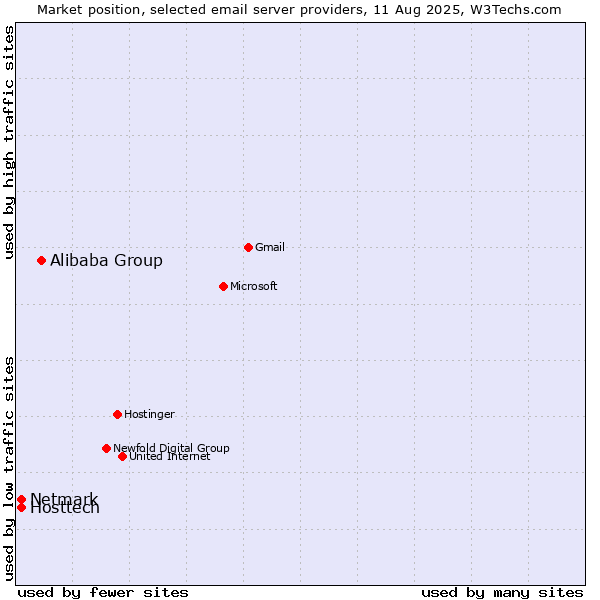Market position of Alibaba Group vs. Hosttech vs. Netmark