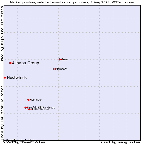 Market position of Alibaba Group vs. Hostwinds vs. Webhost Python