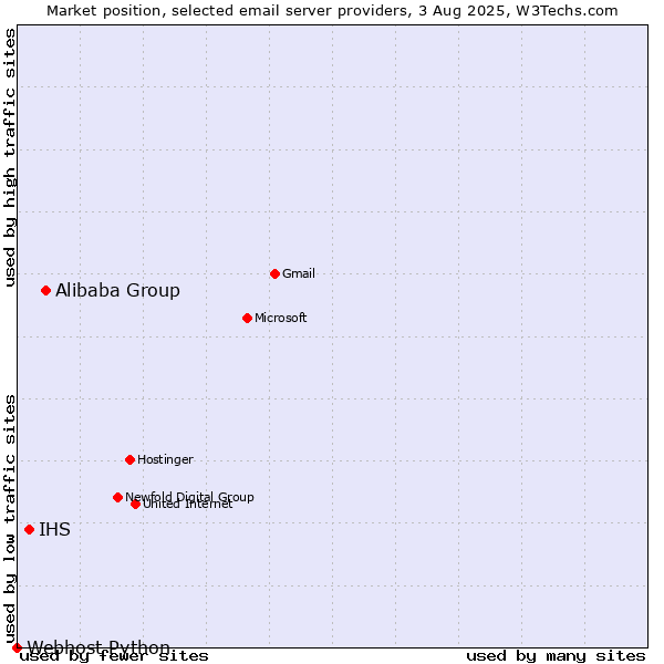 Market position of Alibaba Group vs. IHS vs. Webhost Python