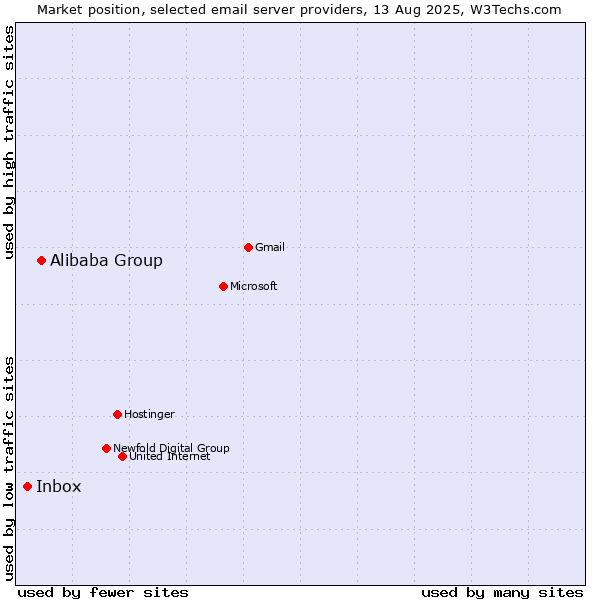 Market position of Alibaba Group vs. Inbox