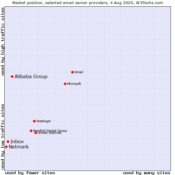 Market position of Alibaba Group vs. Inbox vs. Netmark