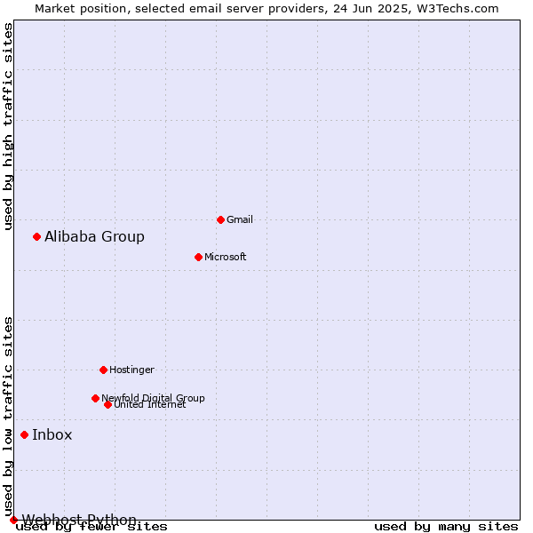 Market position of Alibaba Group vs. Inbox vs. Webhost Python