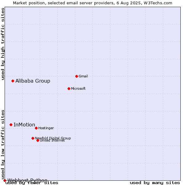 Market position of Alibaba Group vs. InMotion vs. Webhost Python