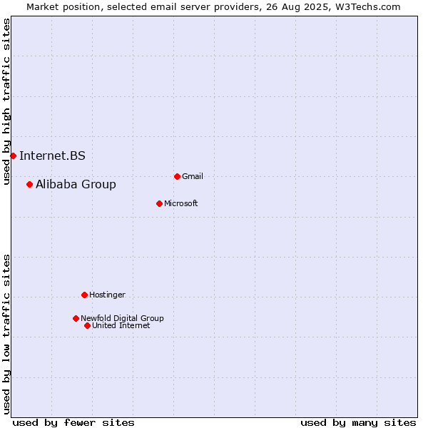 Market position of Alibaba Group vs. Internet.BS