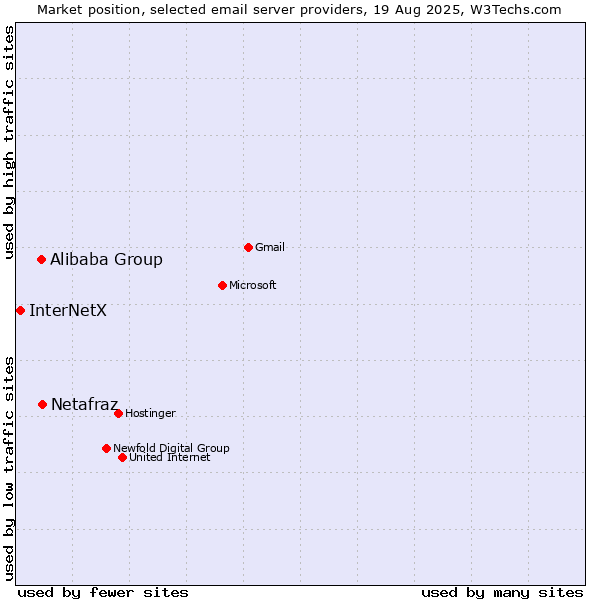 Market position of Netafraz vs. Alibaba Group vs. InterNetX