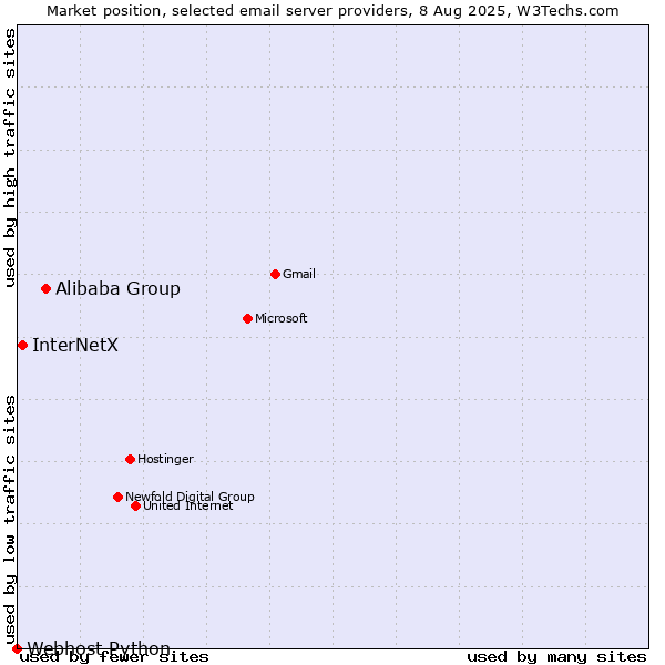 Market position of Alibaba Group vs. InterNetX vs. Webhost Python