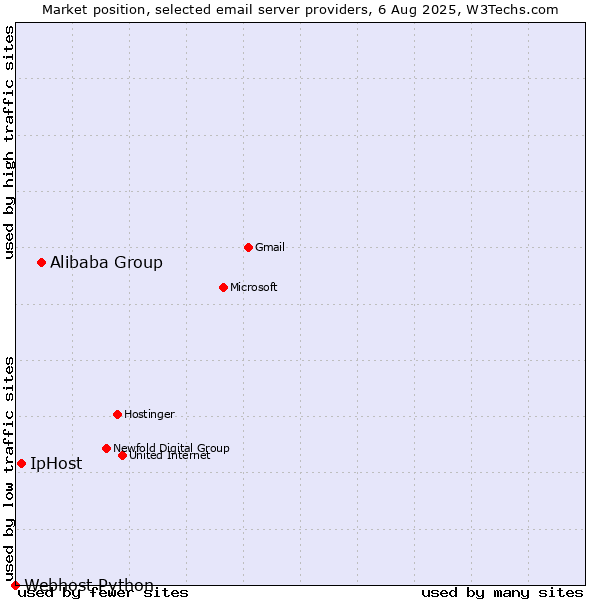 Market position of Alibaba Group vs. IpHost vs. Webhost Python