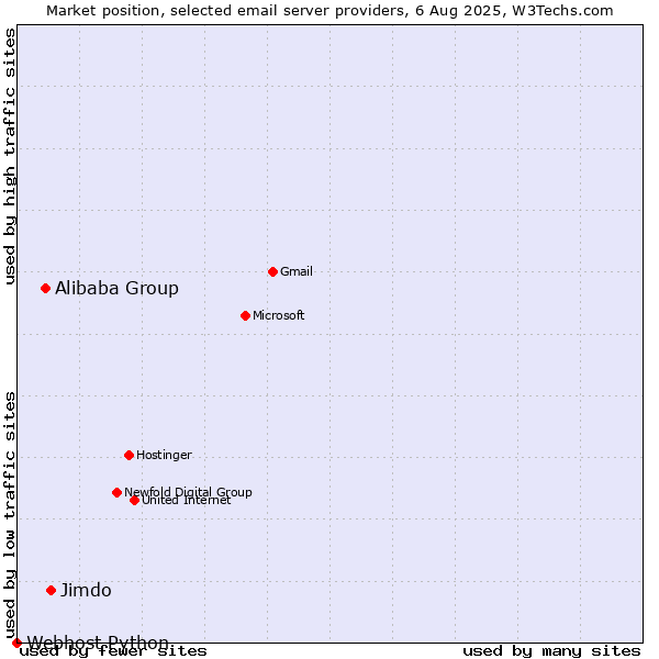 Market position of Jimdo vs. Alibaba Group vs. Webhost Python