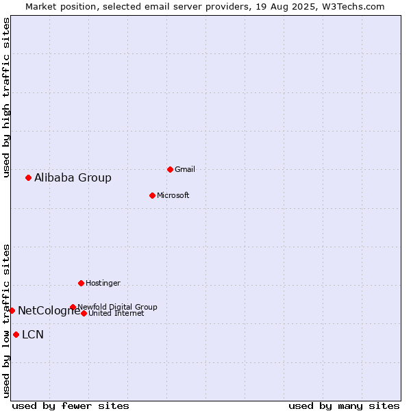 Market position of Alibaba Group vs. LCN vs. NetCologne