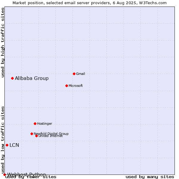 Market position of Alibaba Group vs. LCN vs. Webhost Python
