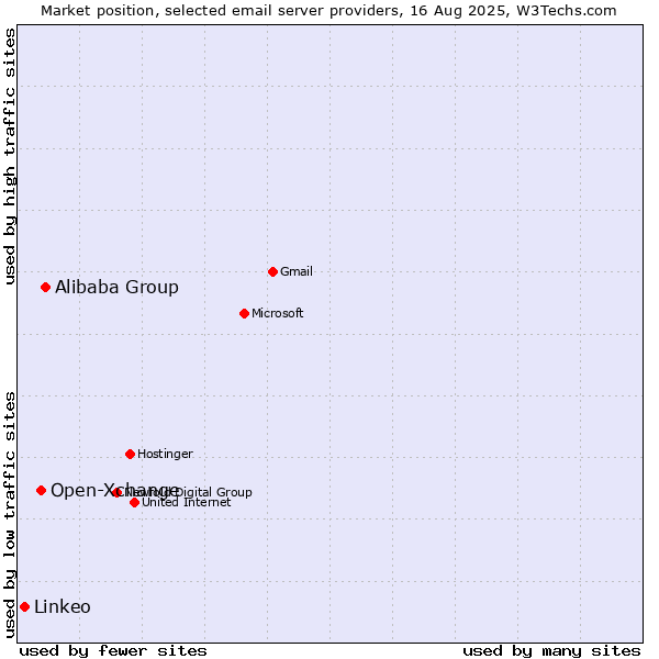 Market position of Alibaba Group vs. Open-Xchange vs. Linkeo