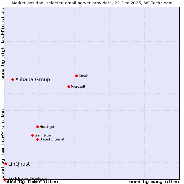 Market position of Alibaba Group vs. LinQhost vs. Webhost Python