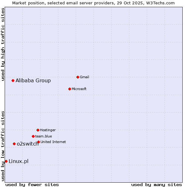 Market position of o2switch vs. Alibaba Group vs. Linux.pl