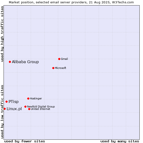Market position of Alibaba Group vs. PTisp vs. Linux.pl