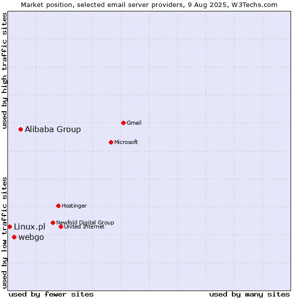 Market position of Alibaba Group vs. webgo vs. Linux.pl