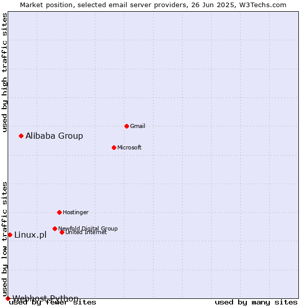 Market position of Alibaba Group vs. Linux.pl vs. Webhost Python