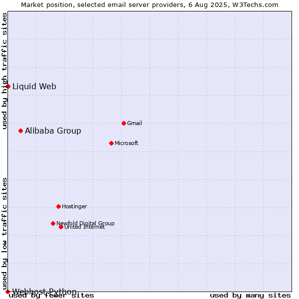 Market position of Alibaba Group vs. Liquid Web vs. Webhost Python