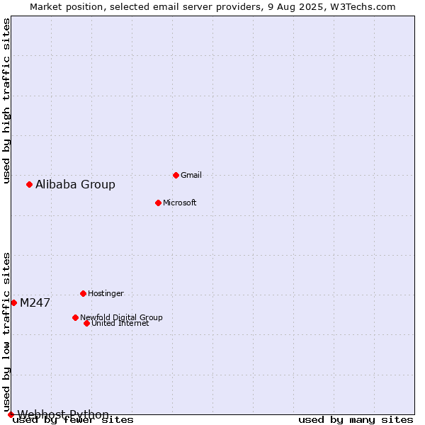 Market position of Alibaba Group vs. M247 vs. Webhost Python