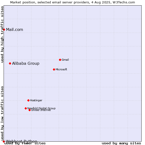 Market position of Alibaba Group vs. Mail.com vs. Webhost Python