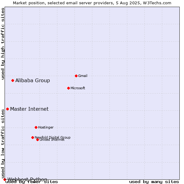 Market position of Alibaba Group vs. Master Internet vs. Webhost Python