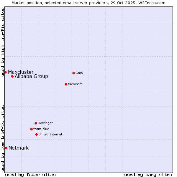 Market position of Alibaba Group vs. Netmark vs. Maxcluster