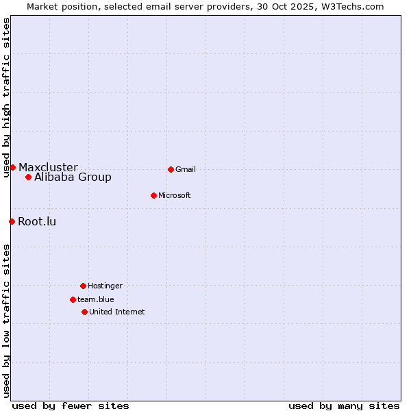 Market position of Alibaba Group vs. Maxcluster vs. Root.lu