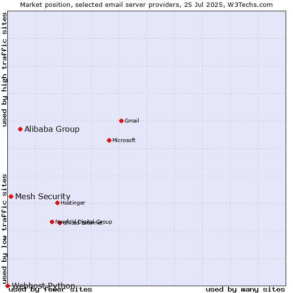 Market position of Alibaba Group vs. Mesh Security vs. Webhost Python