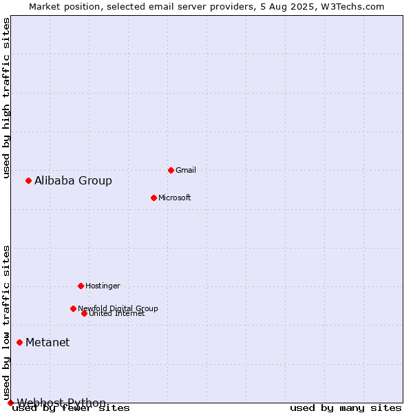 Market position of Alibaba Group vs. Metanet vs. Webhost Python