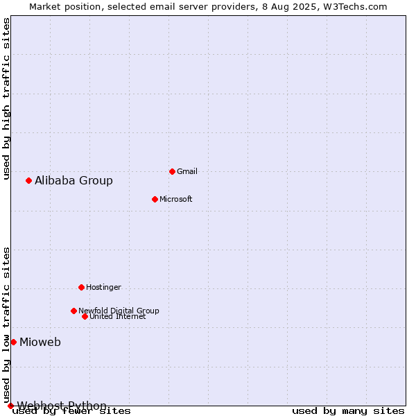Market position of Alibaba Group vs. Mioweb vs. Webhost Python
