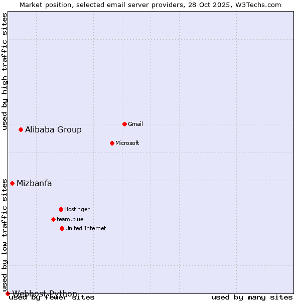 Market position of Alibaba Group vs. Mizbanfa vs. Webhost Python