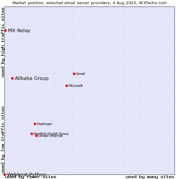 Market position of Alibaba Group vs. MX-Relay vs. Webhost Python