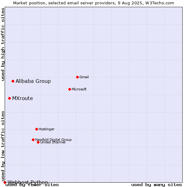 Market position of Alibaba Group vs. MXroute vs. Webhost Python