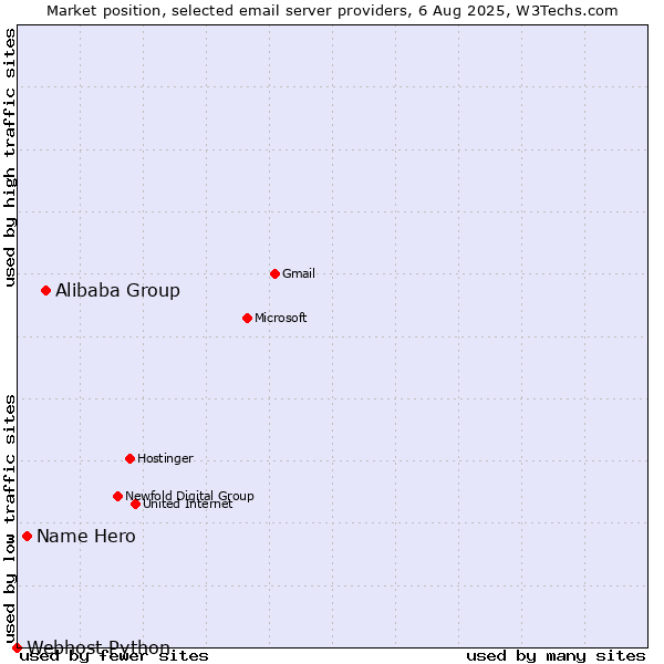 Market position of Alibaba Group vs. Name Hero vs. Webhost Python