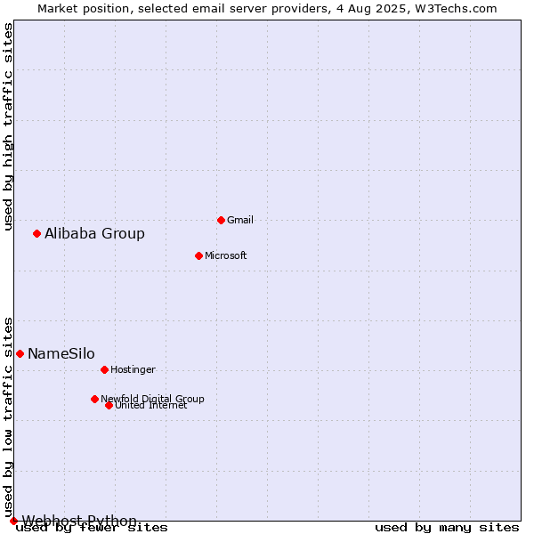 Market position of Alibaba Group vs. NameSilo vs. Webhost Python