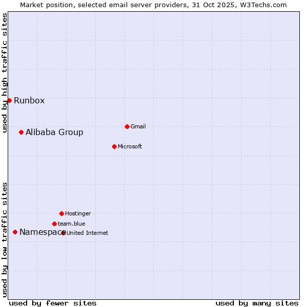 Market position of Alibaba Group vs. Namespace vs. Runbox