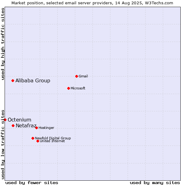 Market position of Netafraz vs. Alibaba Group vs. Octenium