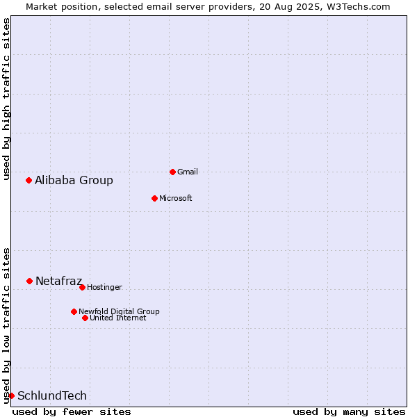 Market position of Netafraz vs. Alibaba Group vs. SchlundTech