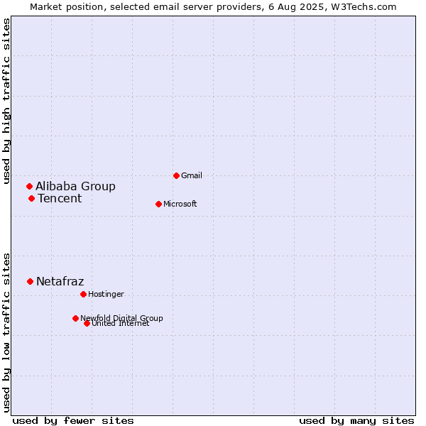 Market position of Tencent vs. Netafraz vs. Alibaba Group